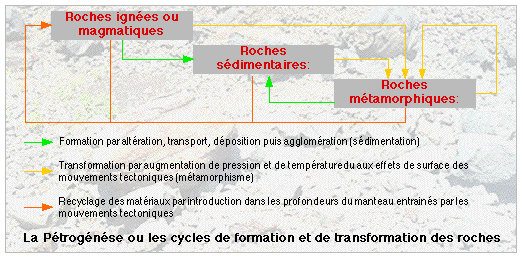 Cycle des roches