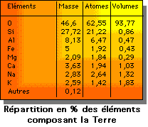 Eléments de la croûte terrestre